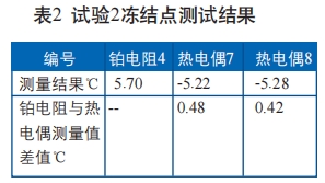 試驗(yàn)2凍結(jié)點(diǎn)測試結(jié)果